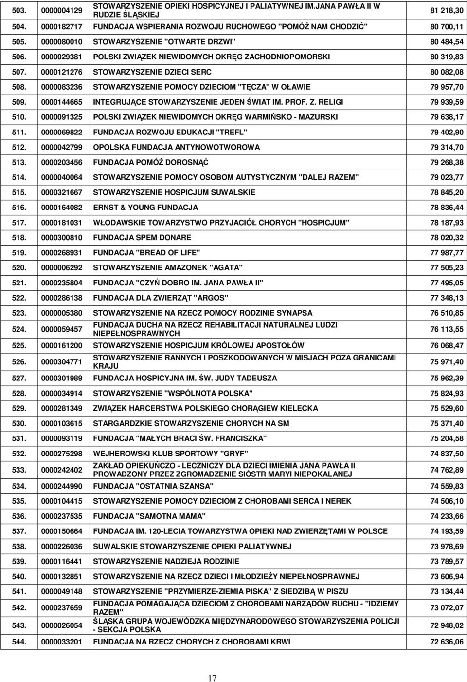 0000083236 STOWARZYSZENIE POMOCY DZIECIOM "TĘCZA" W OŁAWIE 79 957,70 509. 0000144665 INTEGRUJĄCE STOWARZYSZENIE JEDEN ŚWIAT IM. PROF. Z. RELIGI 79 939,59 510.