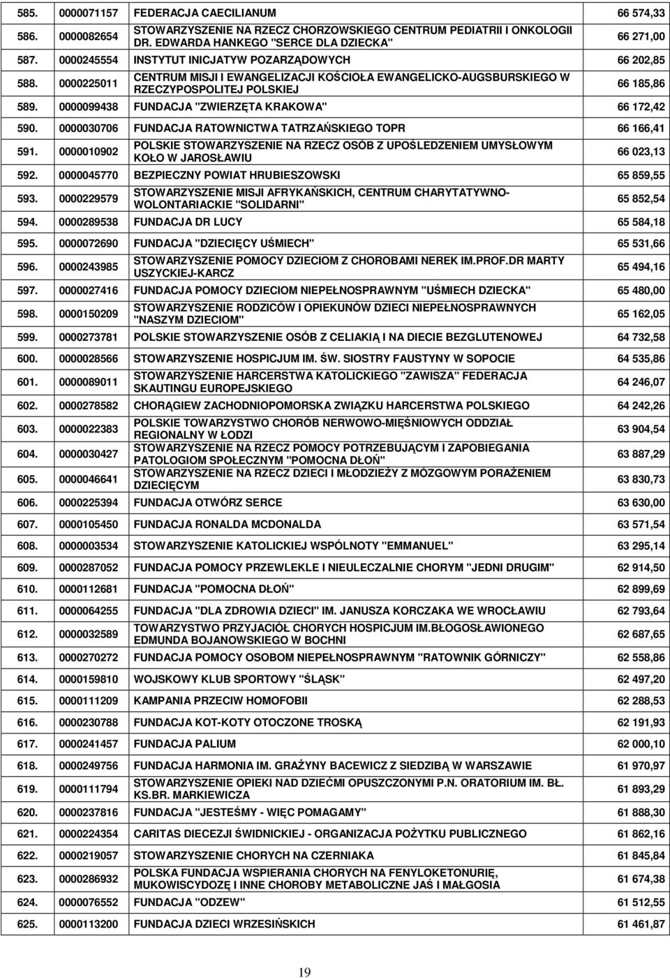 0000099438 FUNDACJA "ZWIERZĘTA KRAKOWA" 66 172,42 590. 0000030706 FUNDACJA RATOWNICTWA TATRZAŃSKIEGO TOPR 66 166,41 591.