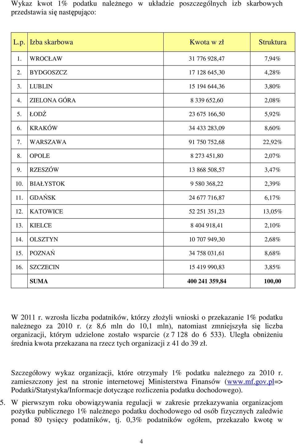 OPOLE 8 273 451,80 2,07% 9. RZESZÓW 13 868 508,57 3,47% 10. BIAŁYSTOK 9 580 368,22 2,39% 11. GDAŃSK 24 677 716,87 6,17% 12. KATOWICE 52 251 351,23 13,05% 13. KIELCE 8 404 918,41 2,10% 14.