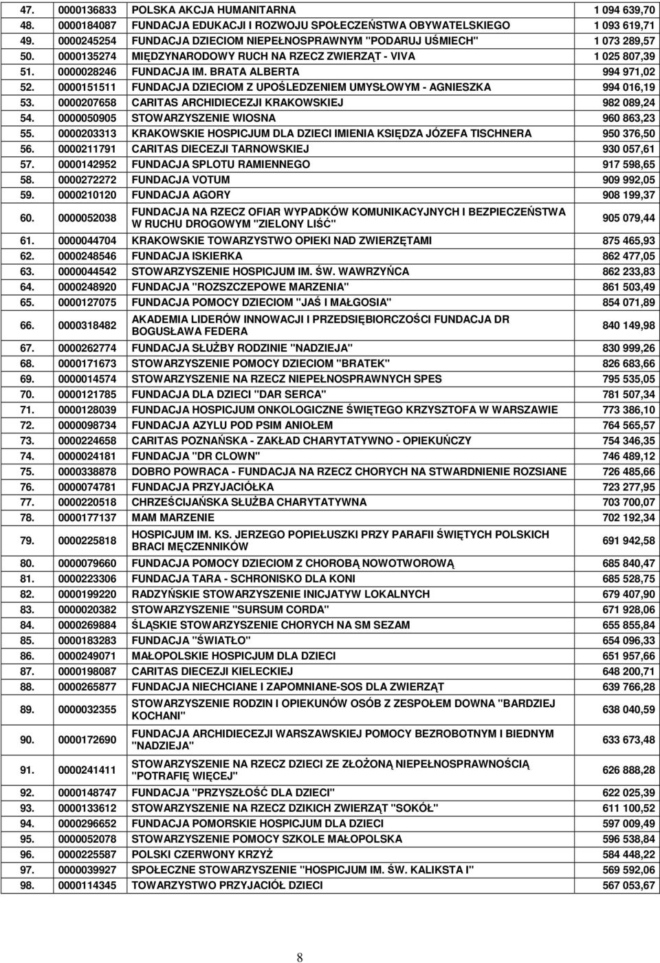 BRATA ALBERTA 994 971,02 52. 0000151511 FUNDACJA DZIECIOM Z UPOŚLEDZENIEM UMYSŁOWYM - AGNIESZKA 994 016,19 53. 0000207658 CARITAS ARCHIDIECEZJI KRAKOWSKIEJ 982 089,24 54.