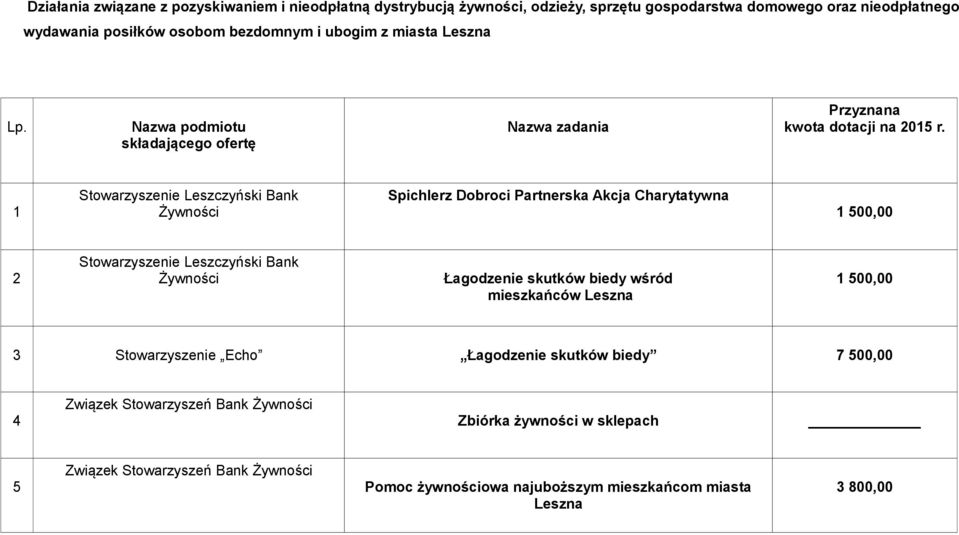 1 Stowarzyszenie Leszczyński Bank Żywności Spichlerz Dobroci Partnerska Akcja Charytatywna 2 Stowarzyszenie Leszczyński Bank Żywności Łagodzenie skutków biedy wśród