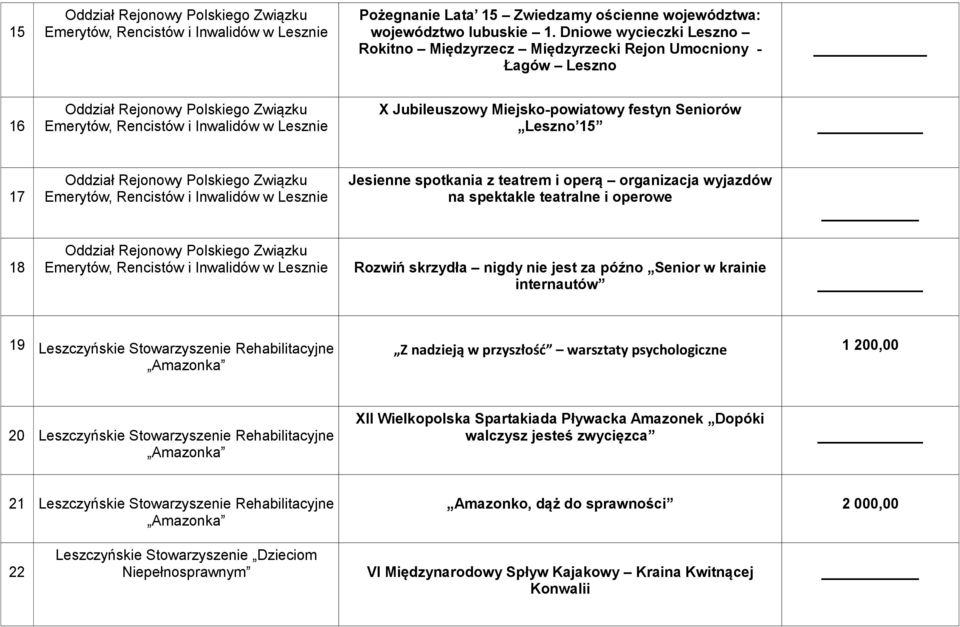 organizacja wyjazdów na spektakle teatralne i operowe 18 Rozwiń skrzydła nigdy nie jest za późno Senior w krainie internautów 19 Leszczyńskie Stowarzyszenie Rehabilitacyjne Amazonka Z nadzieją w