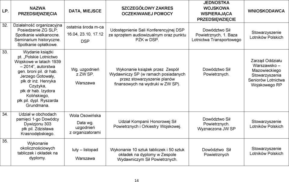 Wydanie książki pt. Polskie Lotnictwo Wojskowe w latach 1939 2014, autorstwa gen. broni pil. dr hab. Jerzego Gotowały, płk dr inż. Henryka Czyżyka, płk dr hab. Izydora Kolińskiego, płk pil. dypl.