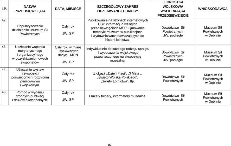 JEDNOSTKA WOJSKOWA Dowództwo Sił Powietrznych, JW. podległe Muzeum Sił Powietrznych w Dęblinie 43. Udzielanie wsparcia merytorycznego i organizacyjnego w pozyskiwaniu nowych eksponatów.