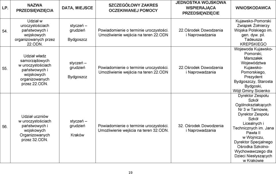 Umożliwienie wejścia na teren 22.ODN Powiadomienie o terminie uroczystości. Umożliwienie wejścia na teren 32.ODN. 22.Ośrodek Dowodzenia i Naprowadzania 22.Ośrodek Dowodzenia i Naprowadzania 32.