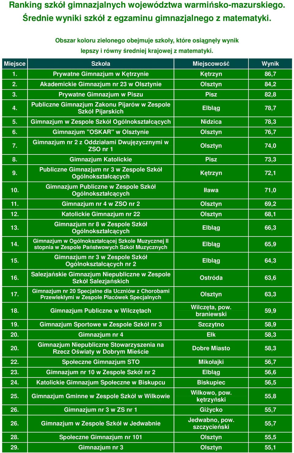 Akademickie Gimnazjum nr 23 w Olsztynie Olsztyn 84,2 3. Prywatne Gimnazjum w Piszu Pisz 82,8 4. Publiczne Gimnazjum Zakonu Pijarów w Zespole Szkół Pijarskich Elbląg 78,7 5.