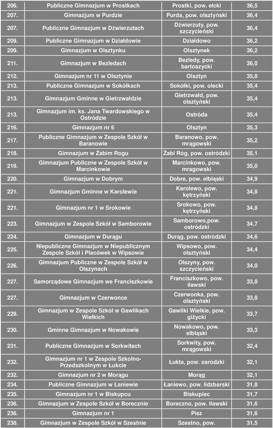 Publiczne Gimnazjum w Sokółkach Sokółki, pow. olecki 35,4 213. Gimnazjum Gminne w Gietrzwałdzie 213. Gimnazjum im. ks. Jana Twardowskiego w Ostródzie Gietrzwałd, pow. 36,4 36,0 35,4 Ostróda 35,4 216.