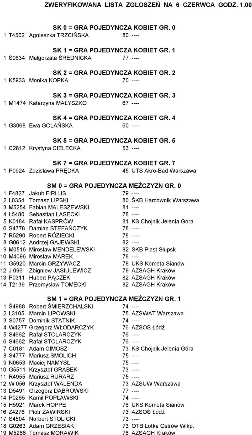 5 1 C2812 Krystyna CIELECKA 53 ---- SK 7 = GRA POJEDYNCZA KOBIET GR. 7 1 P0924 Zdzisława PRĘDKA 45 UTS Akro-Bad Warszawa SM 0 = GRA POJEDYNCZA MĘŻCZYZN GR.