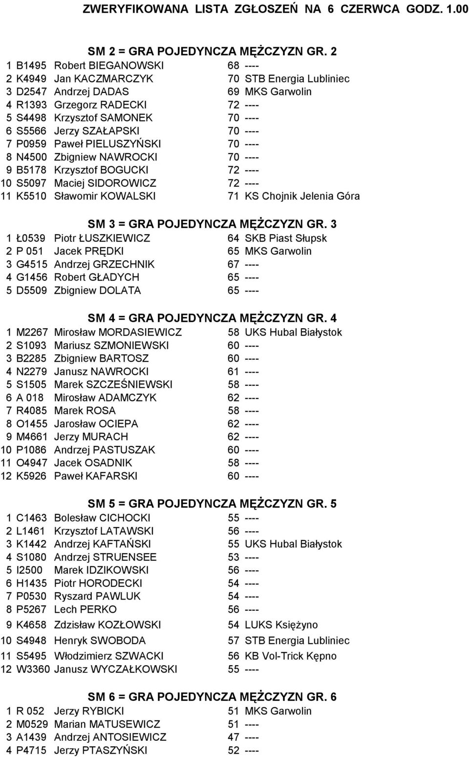 Jerzy SZAŁAPSKI 70 ---- 7 P0959 Paweł PIELUSZYŃSKI 70 ---- 8 N4500 Zbigniew NAWROCKI 70 ---- 9 B5178 Krzysztof BOGUCKI 72 ---- 10 S5097 Maciej SIDOROWICZ 72 ---- 11 K5510 Sławomir KOWALSKI 71 KS