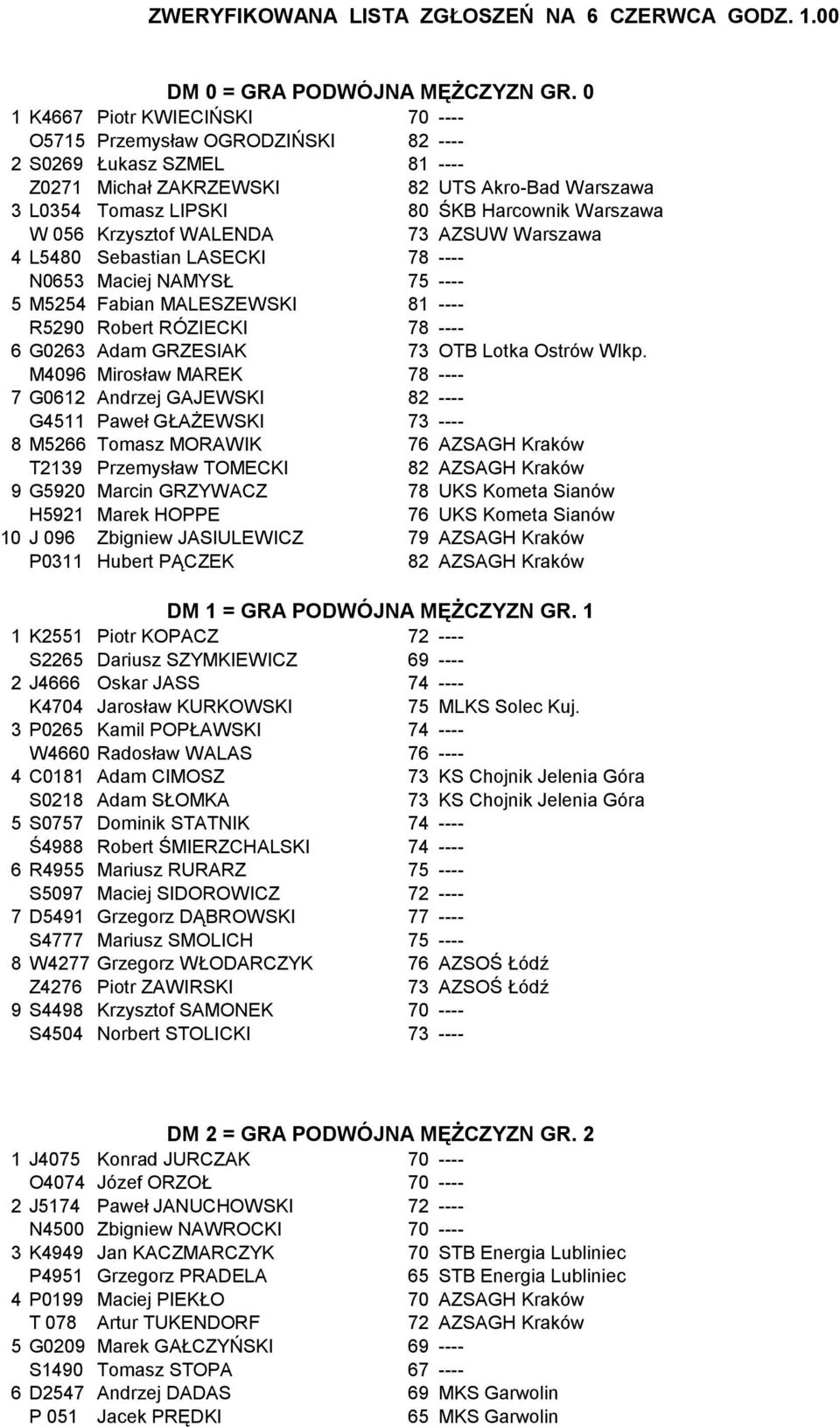 056 Krzysztof WALENDA 73 AZSUW Warszawa 4 L5480 Sebastian LASECKI 78 ---- N0653 Maciej NAMYSŁ 75 ---- 5 M5254 Fabian MALESZEWSKI 81 ---- R5290 Robert RÓZIECKI 78 ---- 6 G0263 Adam GRZESIAK 73 OTB