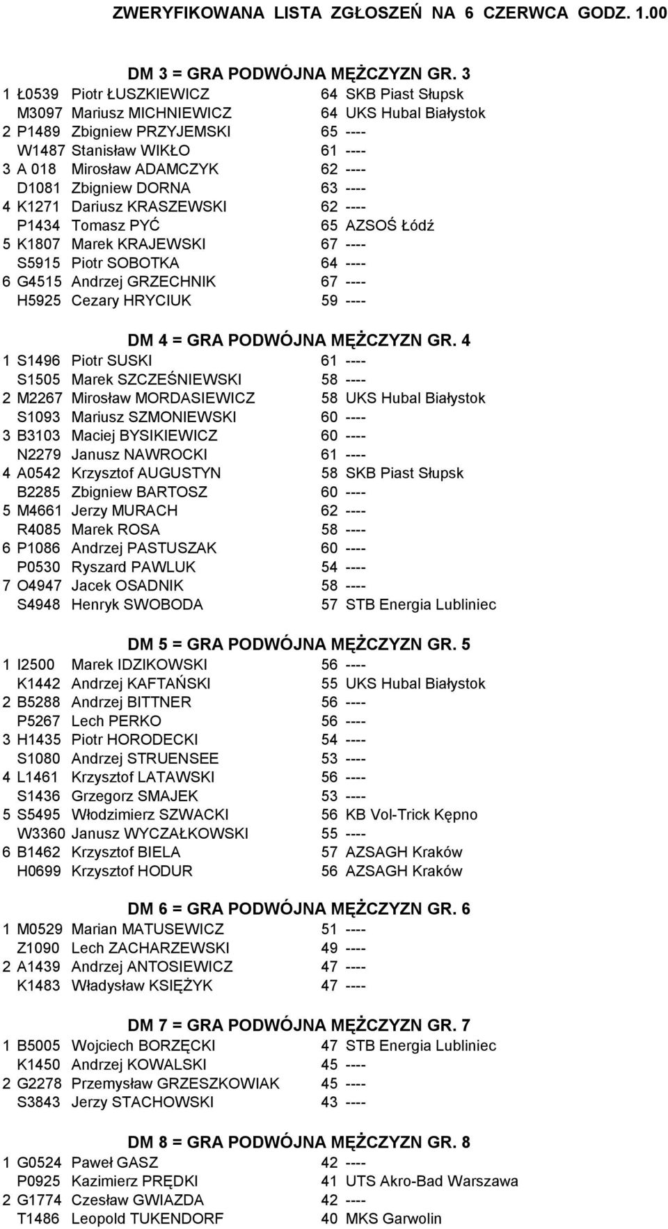 D1081 Zbigniew DORNA 63 ---- 4 K1271 Dariusz KRASZEWSKI 62 ---- P1434 Tomasz PYĆ 65 AZSOŚ Łódź 5 K1807 Marek KRAJEWSKI 67 ---- S5915 Piotr SOBOTKA 64 ---- 6 G4515 Andrzej GRZECHNIK 67 ---- H5925