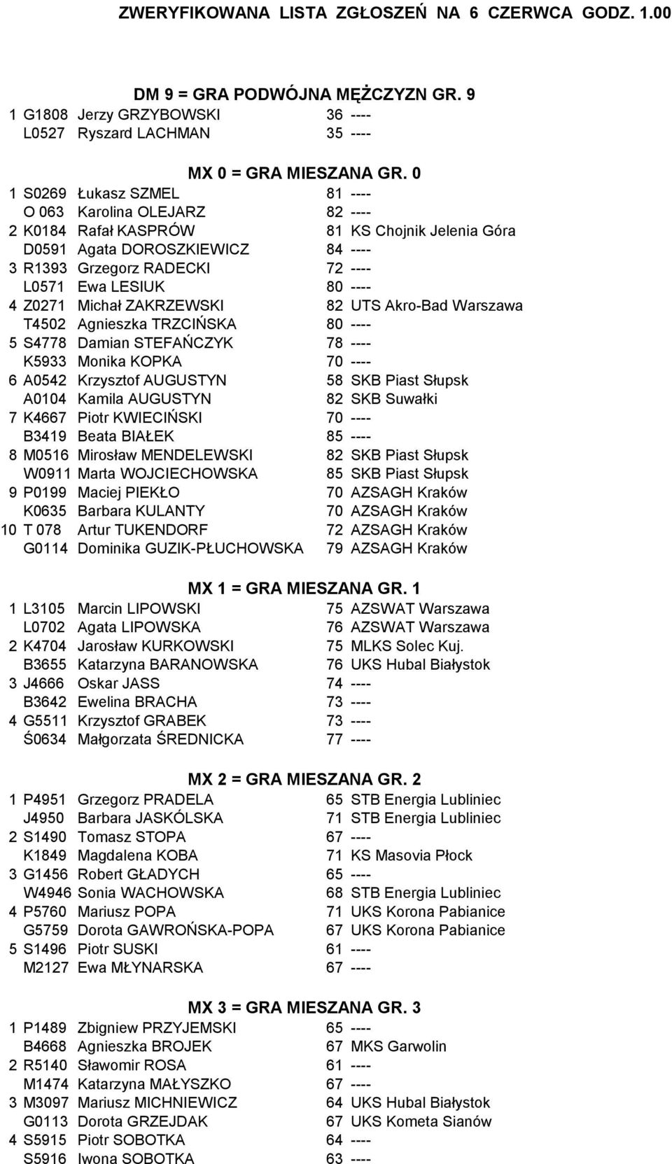 ---- 4 Z0271 Michał ZAKRZEWSKI 82 UTS Akro-Bad Warszawa T4502 Agnieszka TRZCIŃSKA 80 ---- 5 S4778 Damian STEFAŃCZYK 78 ---- K5933 Monika KOPKA 70 ---- 6 A0542 Krzysztof AUGUSTYN 58 SKB Piast Słupsk