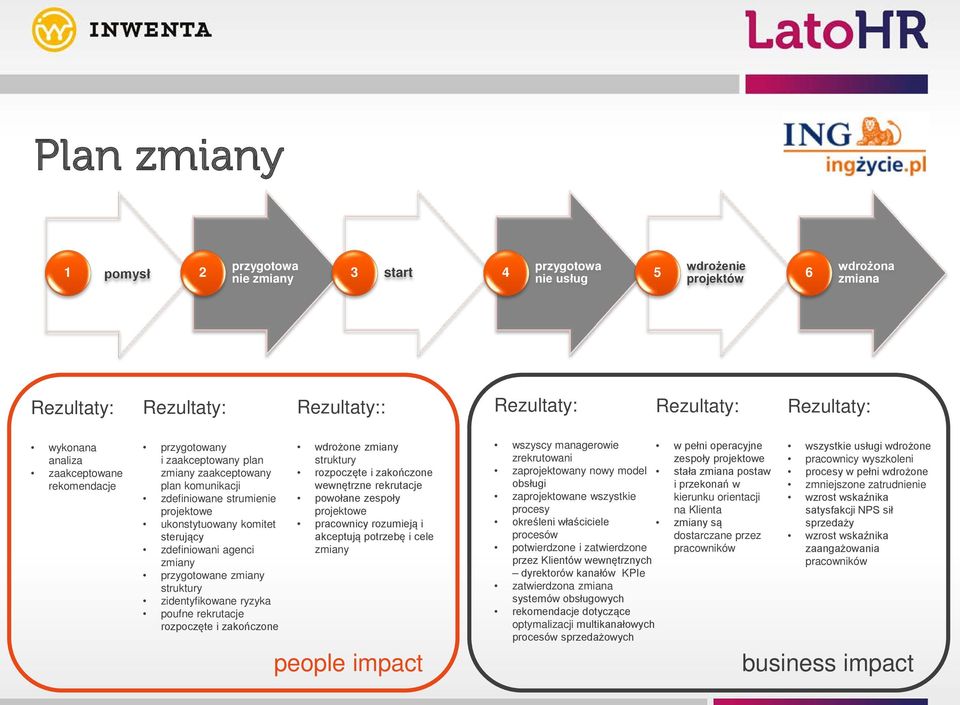 przygotowane zmiany struktury zidentyfikowane ryzyka poufne rekrutacje rozpoczęte i zakończone wdrożone zmiany struktury rozpoczęte i zakończone wewnętrzne rekrutacje powołane zespoły projektowe