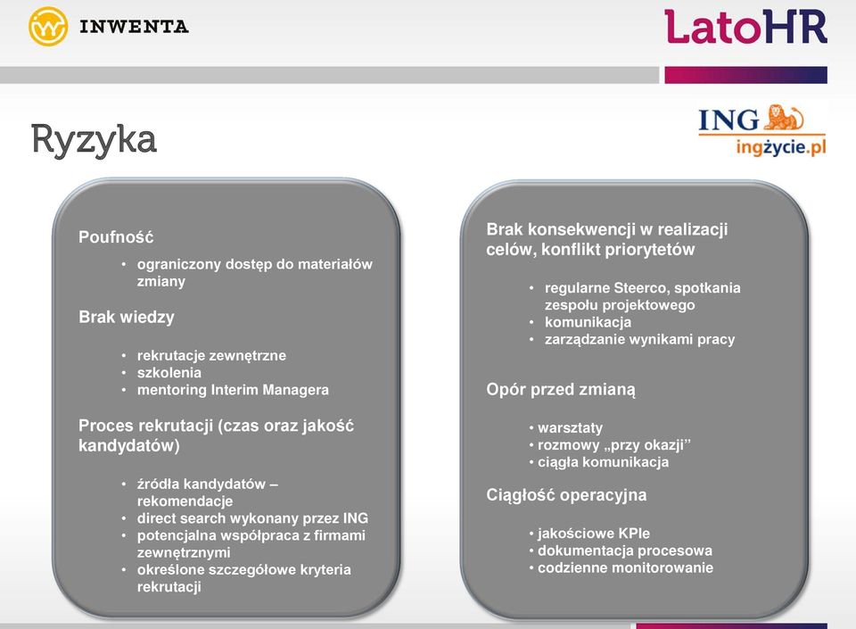 kryteria rekrutacji Brak konsekwencji w realizacji celów, konflikt priorytetów regularne Steerco, spotkania zespołu projektowego komunikacja zarządzanie