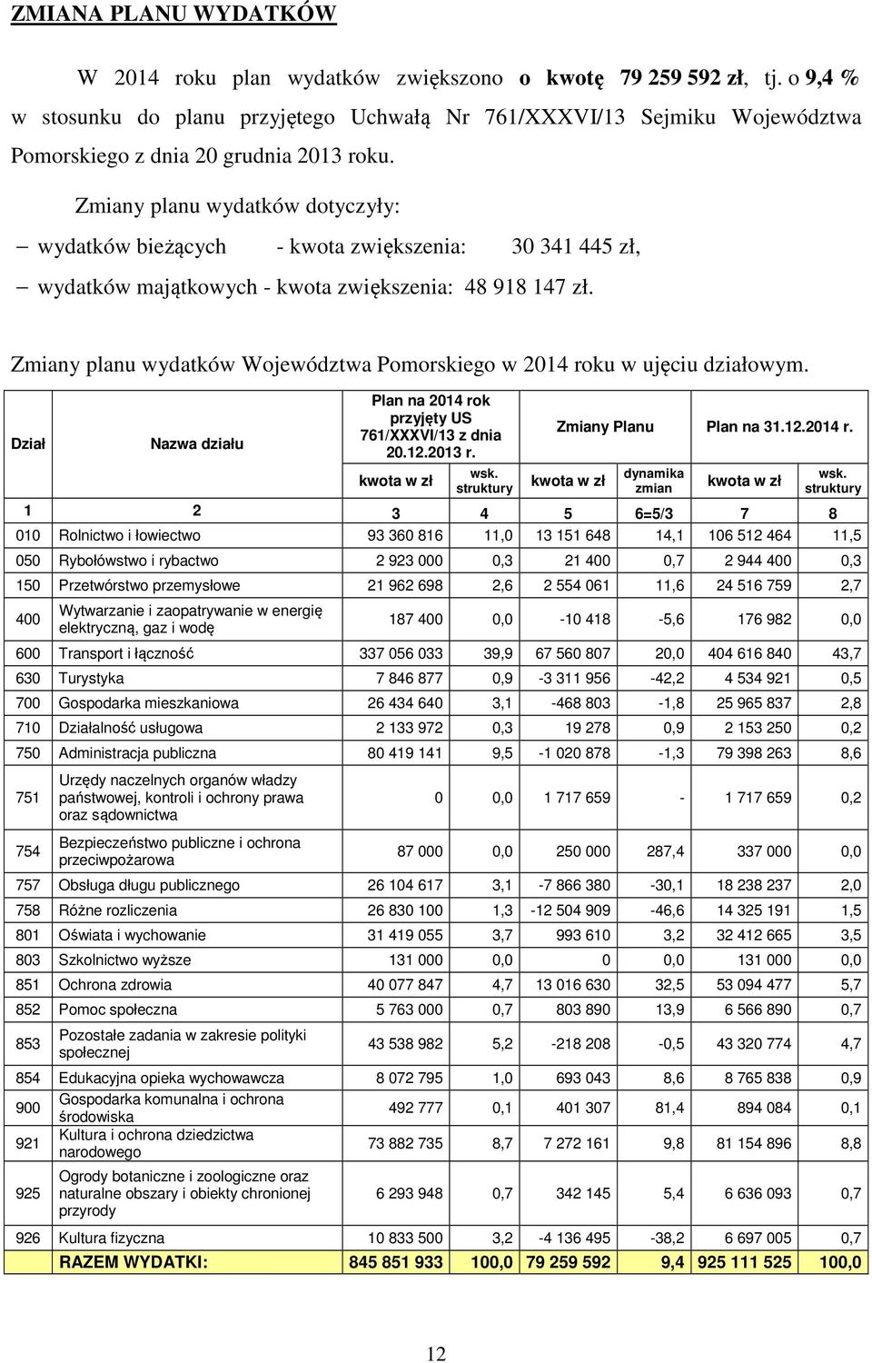 Dział Nazwa działu Plan na 2014 rok przyjęty US 761/XXXVI/13 z dnia 20.12.2013 r. kwota w zł wsk. struktury Zmiany Planu Plan na 31.12.2014 r. kwota w zł dynamika zmian kwota w zł wsk.