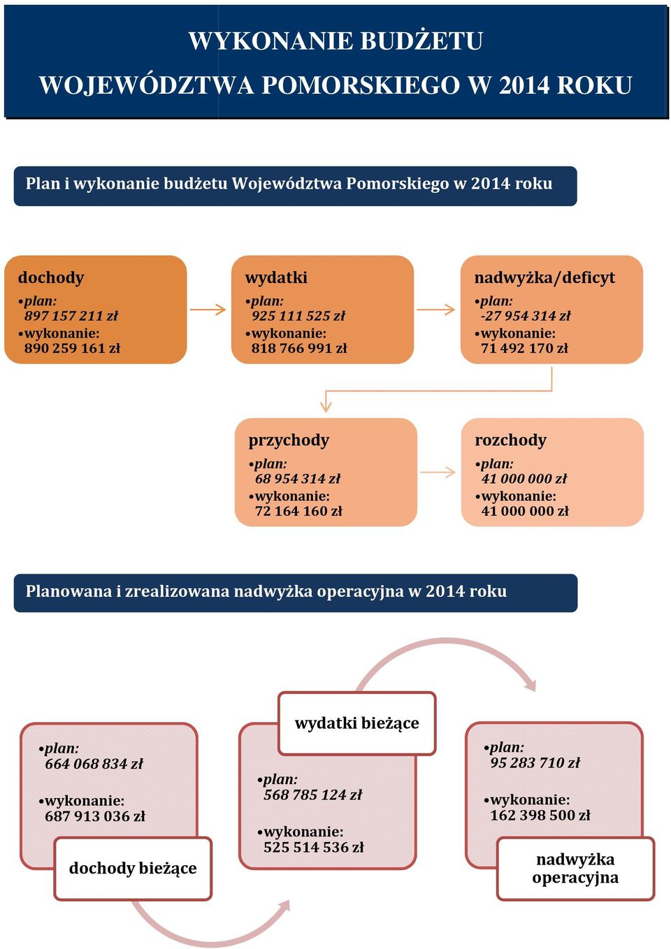 525 zł wykonanie: 818 766 991 zł nadwyżka/deficyt plan: -27 954 314 zł wykonanie: 71 492 170 zł przychody plan: 68 954 314 zł wykonanie: 72 164 160 zł rozchody plan: 41