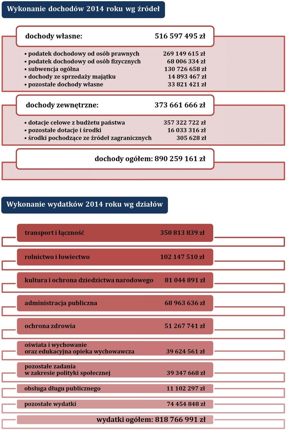 zagranicznych 373 661 666 zł 357 322 722 zł 16 033 316 zł 305 628 zł dochody ogółem: 890 259 161 zł Wykonanie wydatków 2014 roku wg działów transport i łączność 350 813 839 zł rolnictwo i łowiectwo