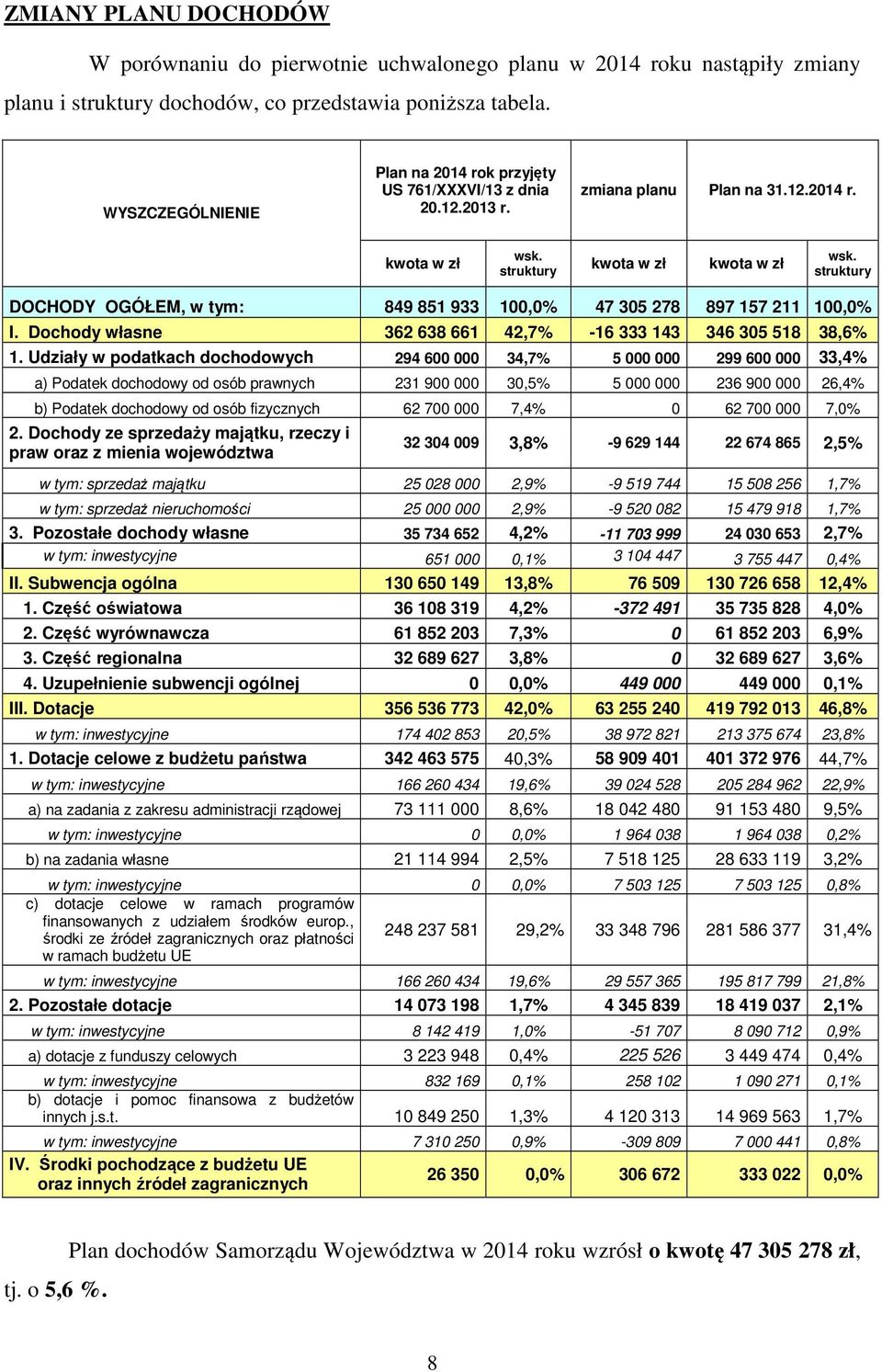 struktury DOCHODY OGÓŁEM, w tym: 849 851 933 100,0% 47 305 278 897 157 211 100,0% I. Dochody własne 362 638 661 42,7% -16 333 143 346 305 518 38,6% 1.