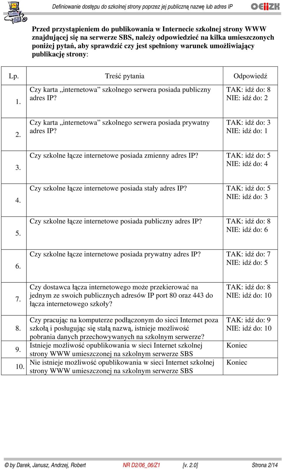 Czy karta internetowa szkolnego serwera posiada prywatny adres IP? TAK: idź do: 3 NIE: idź do: 1 3. Czy szkolne łącze internetowe posiada zmienny adres IP? TAK: idź do: 5 NIE: idź do: 4 4.