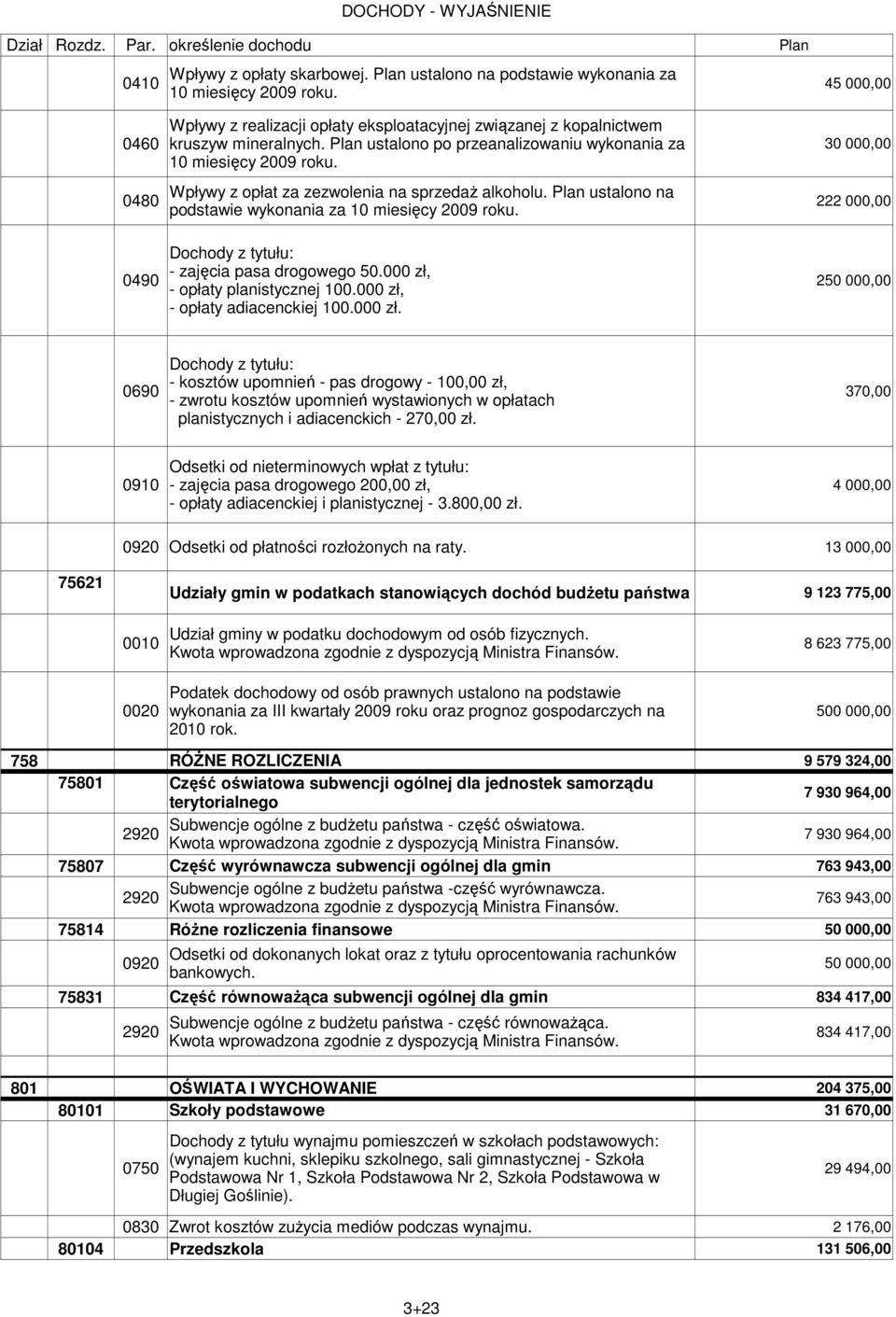 Plan ustalono na podstawie wykonania za 10 miesięcy Dochody z tytułu: - zajęcia pasa drogowego 50.000 zł,