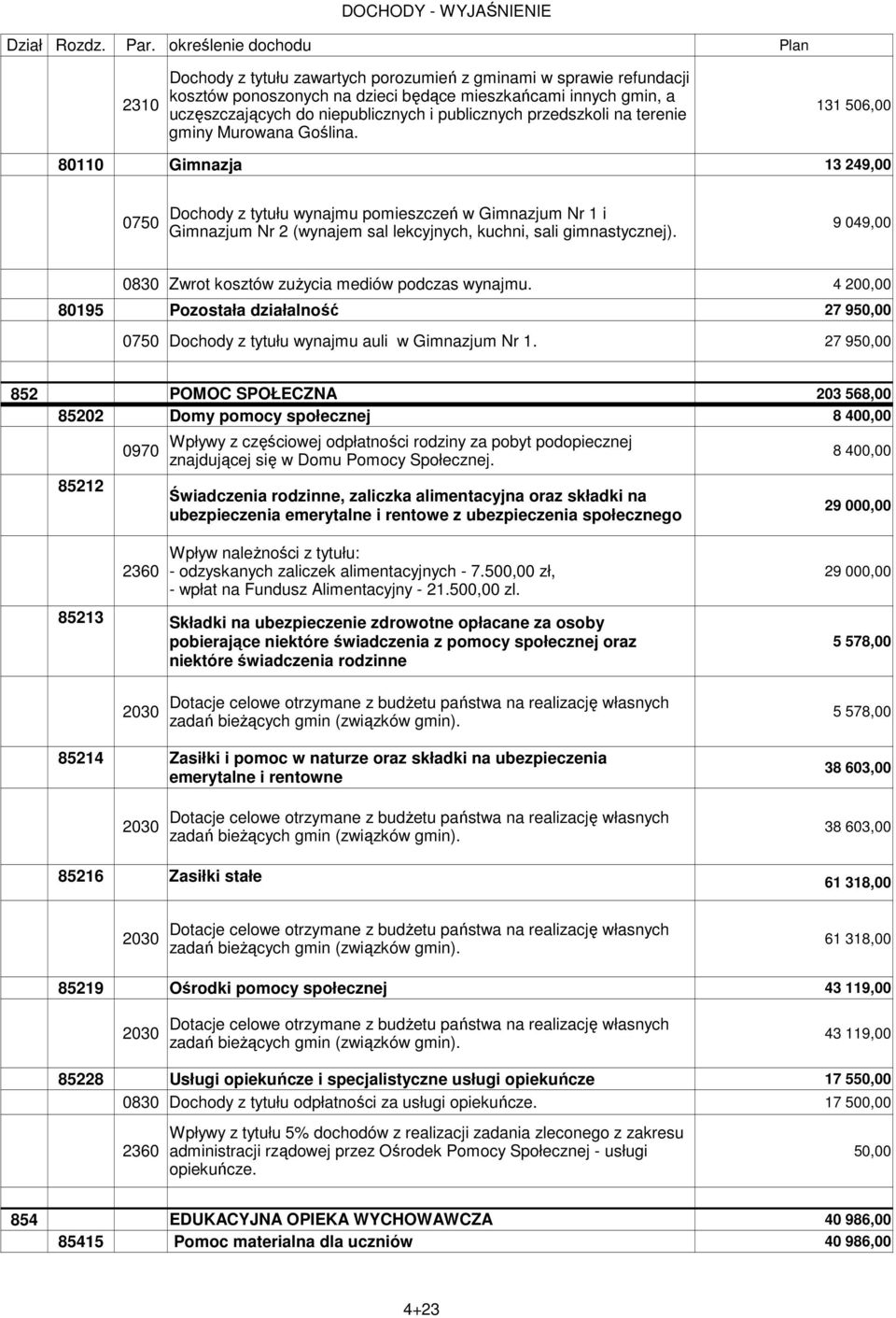 9 049,00 80195 0830 Zwrot kosztów zuŝycia mediów podczas wynajmu. 4 200,00 Pozostała działalność 27 950,00 Dochody z tytułu wynajmu auli w Gimnazjum Nr 1.