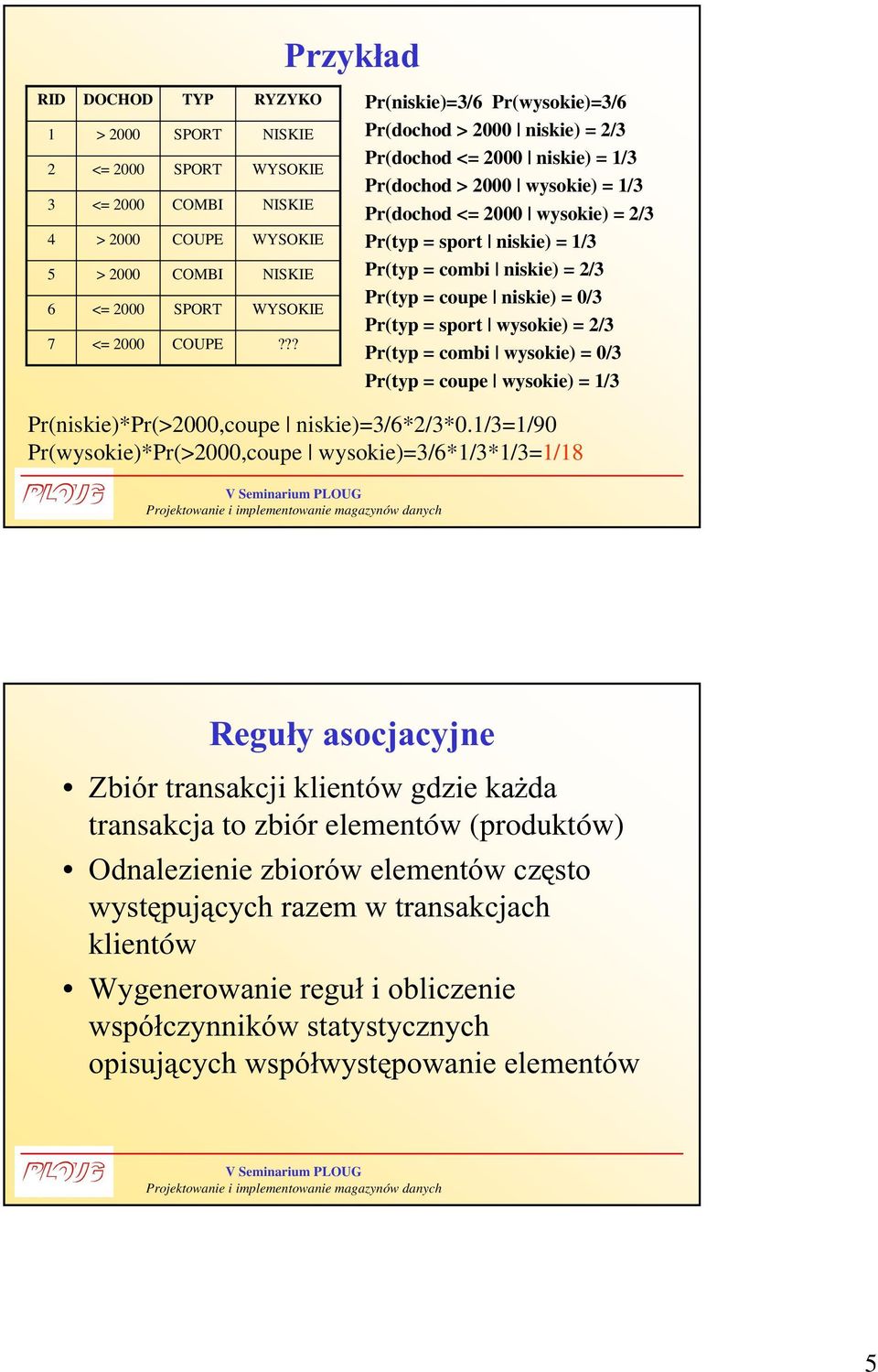 combi niskie) = 2/3 Pr(typ = coupe niskie) = 0/3 Pr(typ = sport wysokie) = 2/3 Pr(typ = combi wysokie) = 0/3 Pr(typ = coupe wysokie) = /3 Pr(niskie)*Pr(>2000,coupe niskie)=3/6*2/3*0.