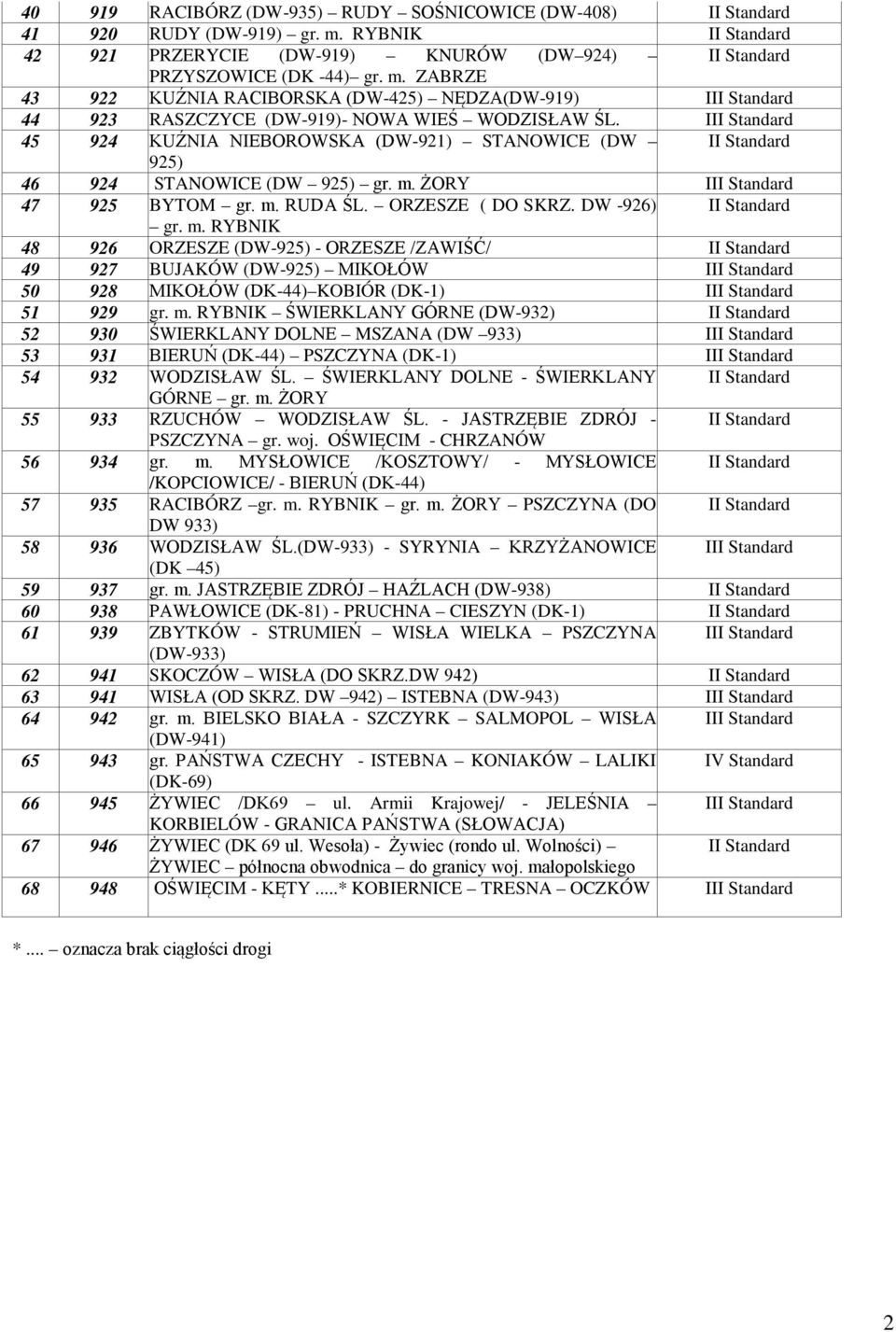 ZABRZE 43 922 KUŹNIA RACIBORSKA (DW-425) NĘDZA(DW-919) III Standard 44 923 RASZCZYCE (DW-919)- NOWA WIEŚ WODZISŁAW ŚL.