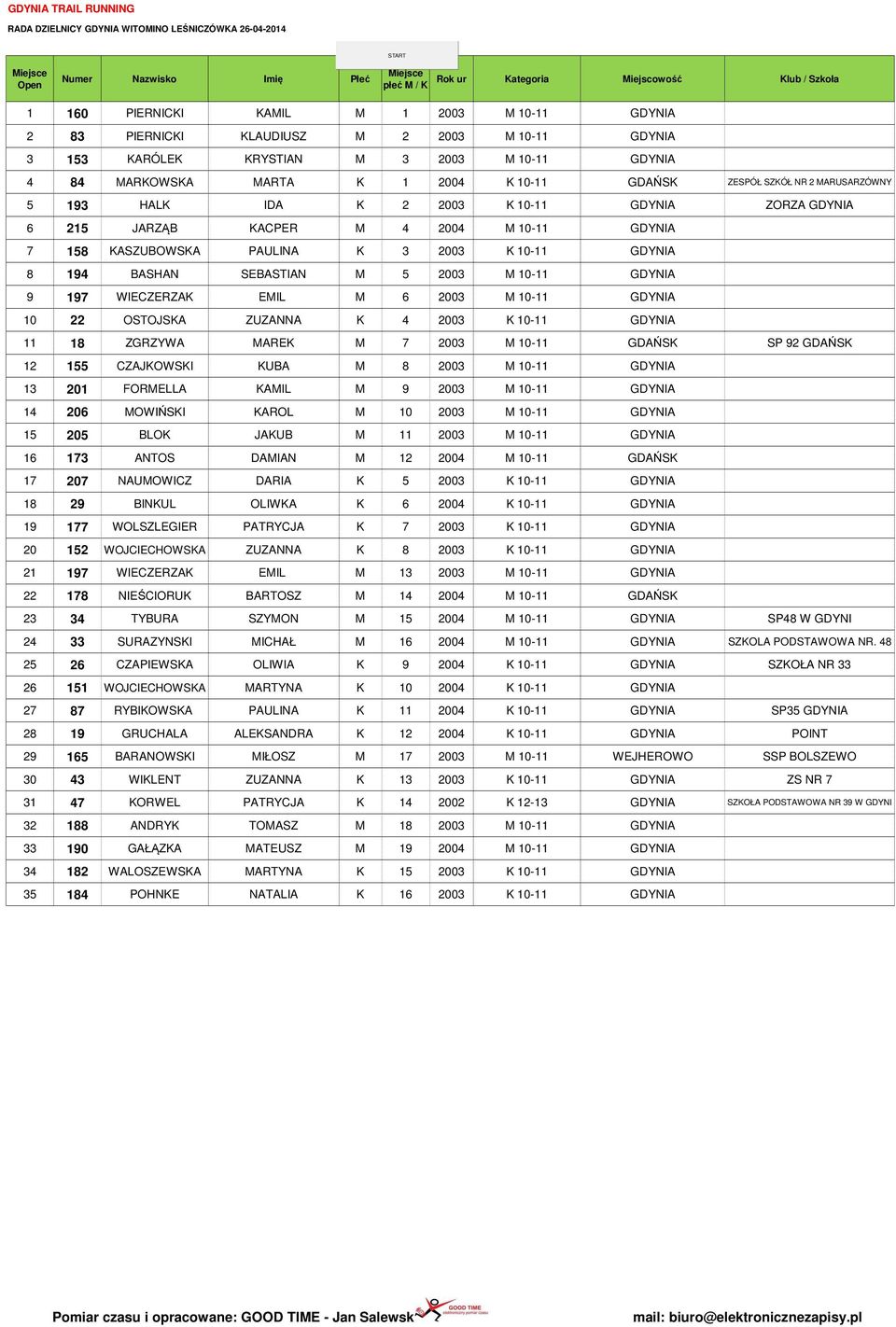 10-11 GDYNIA 9 197 WIECZERZAK EMIL M 6 2003 M 10-11 GDYNIA 10 22 OSTOJSKA ZUZANNA K 4 2003 K 10-11 GDYNIA 11 18 ZGRZYWA MAREK M 7 2003 M 10-11 GDAŃSK SP 92 GDAŃSK 12 155 CZAJKOWSKI KUBA M 8 2003 M