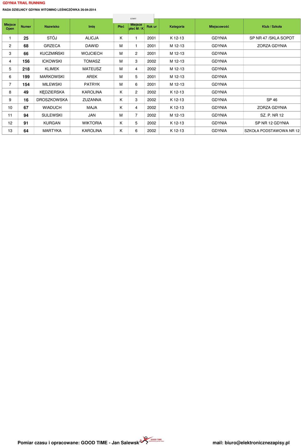 GDYNIA 8 49 KĘDZIERSKA KAROLINA K 2 2002 K 12-13 GDYNIA 9 16 DROSZKOWSKA ZUZANNA K 3 2002 K 12-13 GDYNIA SP 46 10 67 WIADUCH MAJA K 4 2002 K 12-13 GDYNIA ZORZA GDYNIA 11 94