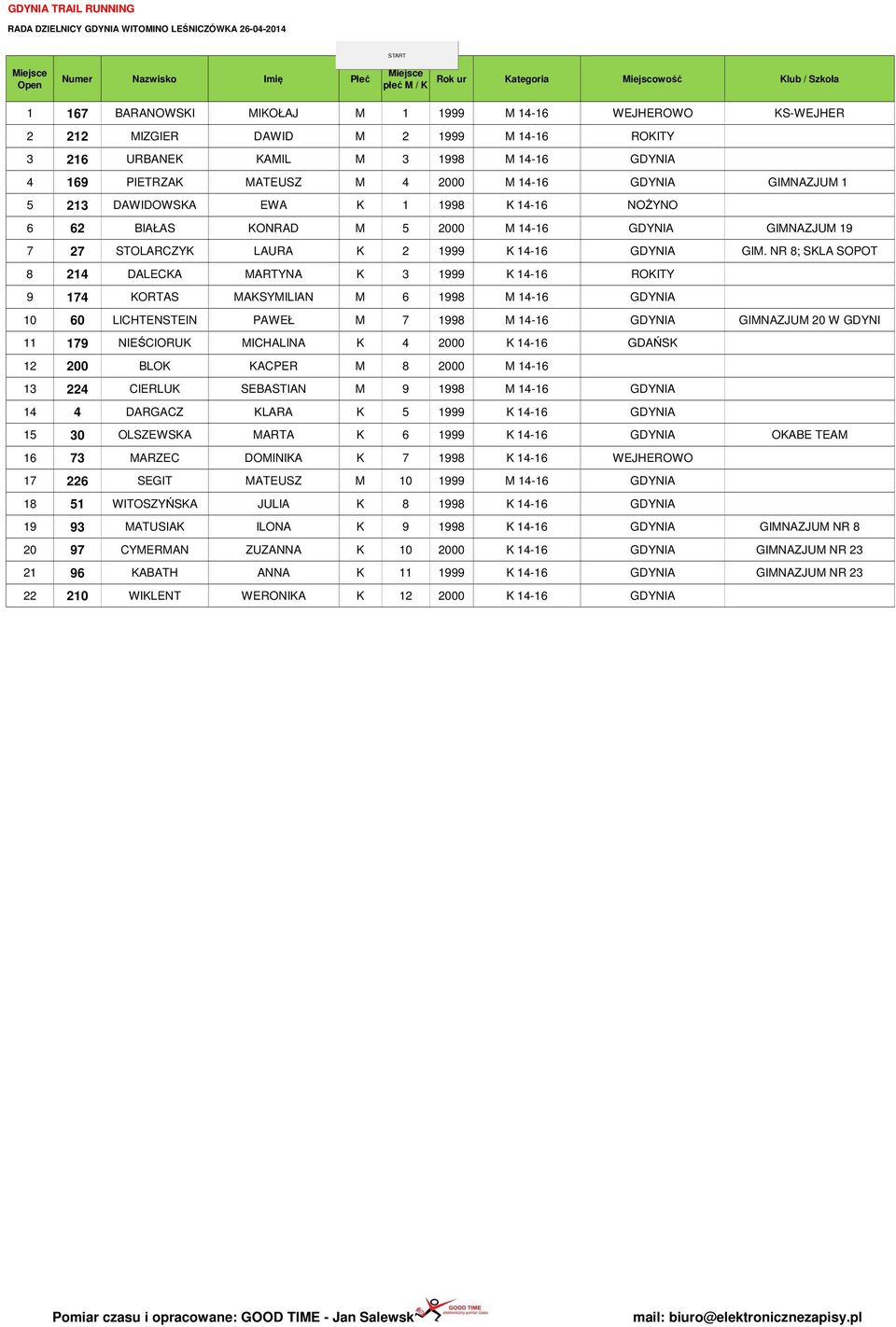 NR 8; SKLA SOPOT 8 214 DALECKA MARTYNA K 3 1999 K 14-16 ROKITY 9 174 KORTAS MAKSYMILIAN M 6 1998 M 14-16 GDYNIA 10 60 LICHTENSTEIN PAWEŁ M 7 1998 M 14-16 GDYNIA GIMNAZJUM 20 W GDYNI 11 179 NIEŚCIORUK