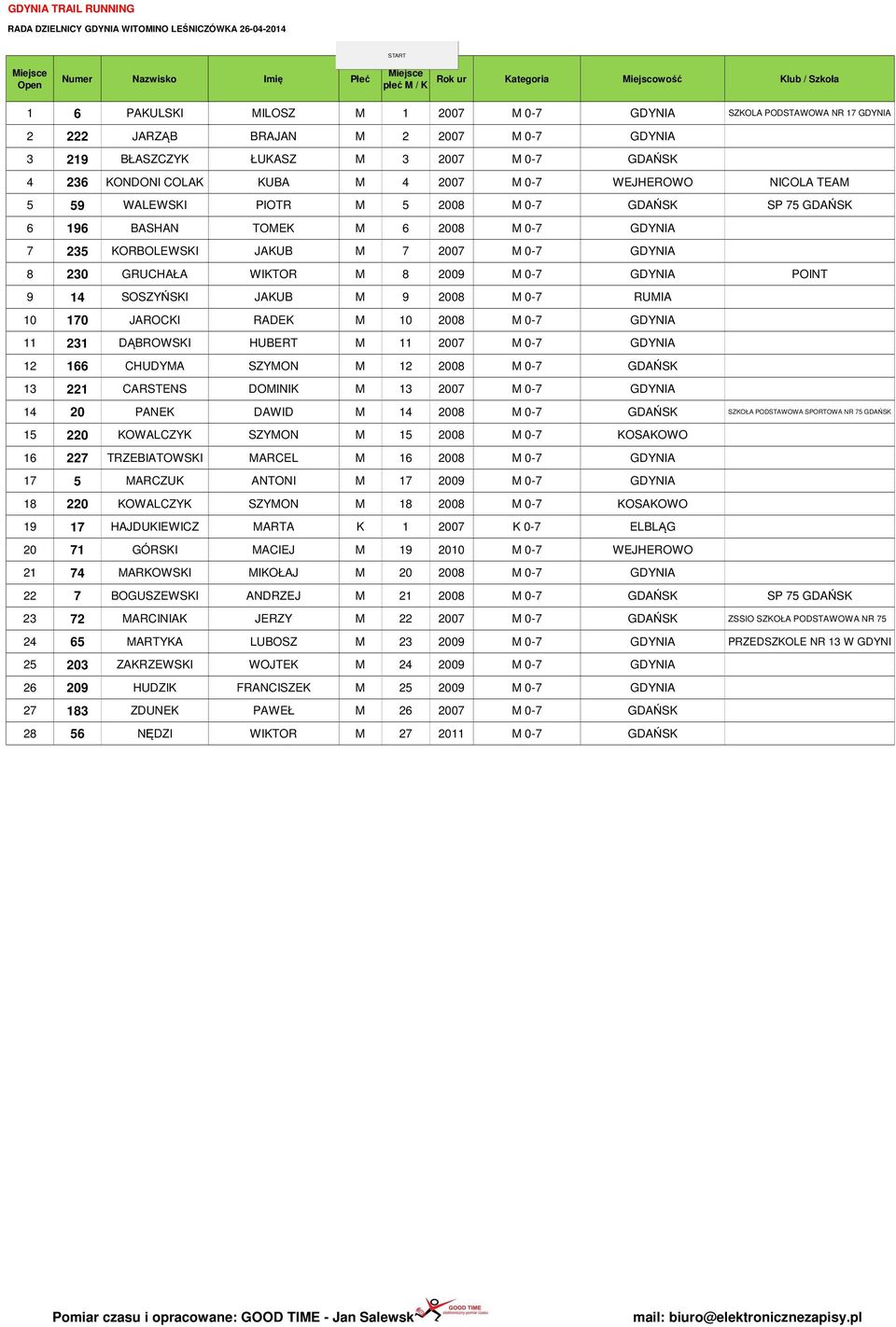 0-7 GDYNIA POINT 9 14 SOSZYŃSKI JAKUB M 9 2008 M 0-7 RUMIA 10 170 JAROCKI RADEK M 10 2008 M 0-7 GDYNIA 11 231 DĄBROWSKI HUBERT M 11 2007 M 0-7 GDYNIA 12 166 CHUDYMA SZYMON M 12 2008 M 0-7 GDAŃSK 13