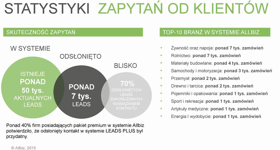 zamówień Samochody i motoryzacja: ponad 3 tys. zamówień Przemysł: ponad 2 tys. zamówień Drewno i tarcica: ponad 2 tys. zamówień Pojemniki i opakowania: ponad 1 tys.