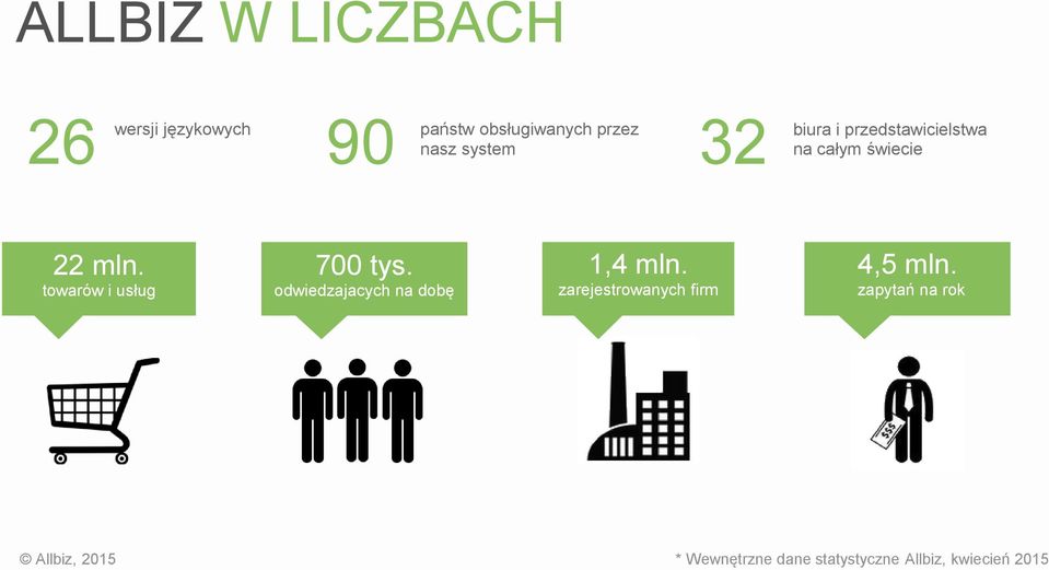 towarów i usług 700 tys. odwiedzajacych na dobę 1,4 mln.