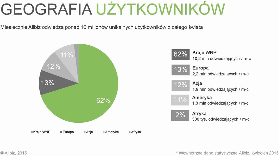 odwiedzających / m-c Azja 1,9 mln odwiedzających / m-c Ameryka 1,8 mln odwiedzających / m-c Afryka 300