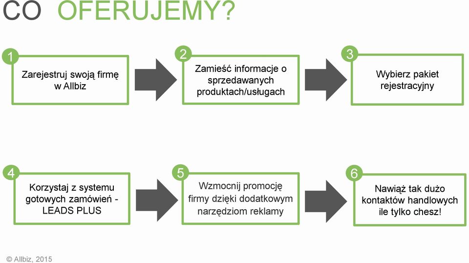 produktach/usługach 3 Wybierz pakiet rejestracyjny 4 Korzystaj z systemu