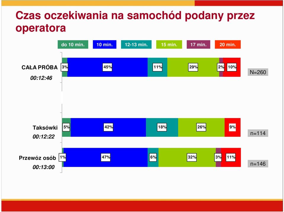 CAŁA PRÓBA 00:12:46 3% 45% 11% 29% 2% 10% N=260 Taksówki