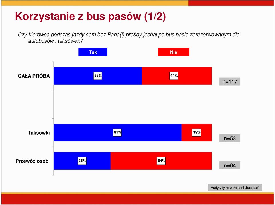 autobusów i taksówek?