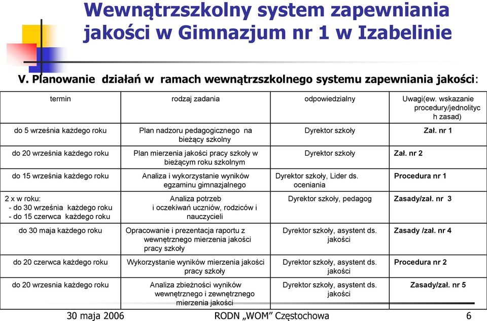 maja każdego roku do 20 czerwca każdego roku do 20 wrzesnia każdego roku Plan nadzoru pedagogicznego na bieżący szkolny Plan mierzenia jakości pracy szkoły w bieżącym roku szkolnym Analiza i