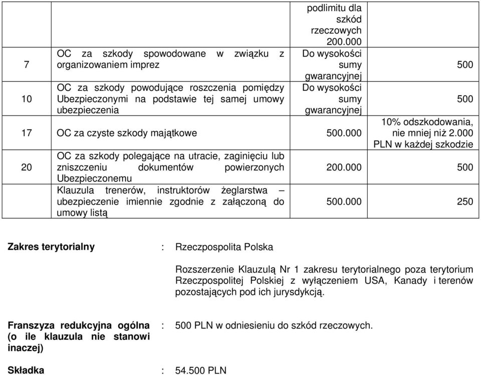 000 20 OC za szkody polegające na utracie, zaginięciu lub zniszczeniu dokumentów powierzonych Ubezpieczonemu Klauzula trenerów, instruktorów żeglarstwa ubezpieczenie imiennie zgodnie z załączoną do