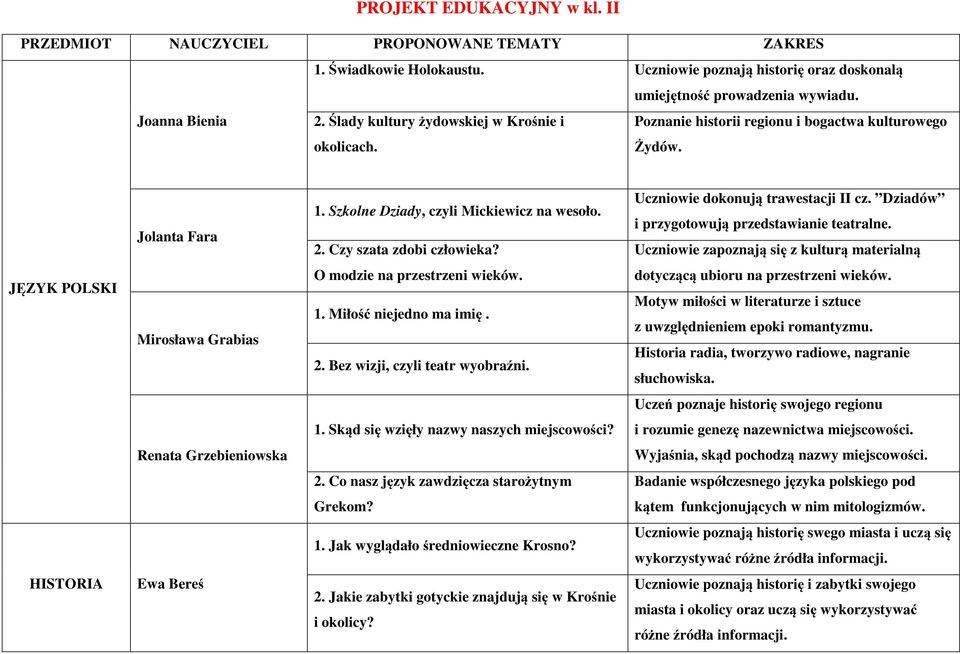 Uczniowie dokonują trawestacji II cz. Dziadów i przygotowują przedstawianie teatralne. Uczniowie zapoznają się z kulturą materialną JĘZYK POLSKI Mirosława Grabias O modzie na przestrzeni wieków. 1.
