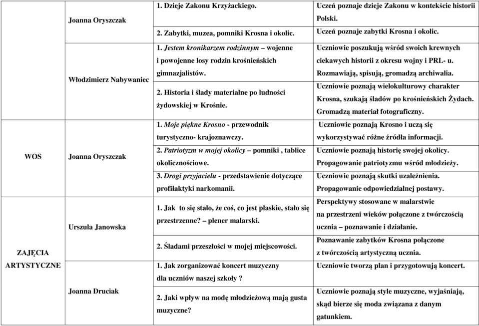 Uczniowie poznają wielokulturowy charakter Krosna, szukają śladów po krośnieńskich Żydach. Gromadzą materiał fotograficzny. 1.