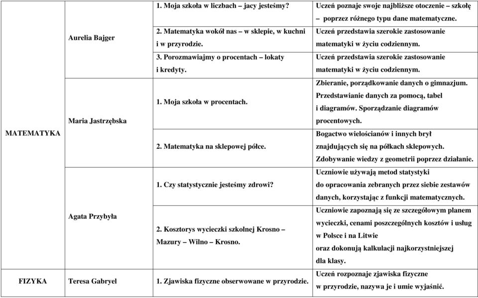 Uczeń przedstawia szerokie zastosowanie matematyki w życiu codziennym. Zbieranie, porządkowanie danych o gimnazjum. 1. Moja szkoła w procentach. Przedstawianie danych za pomocą, tabel i diagramów.