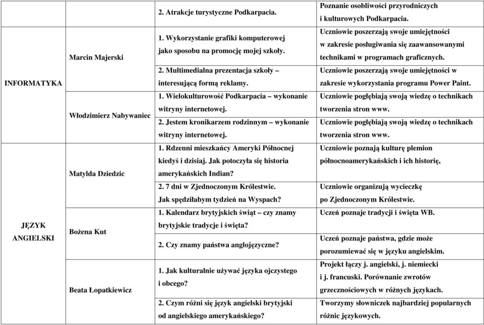 Multimedialna prezentacja szkoły Uczniowie poszerzają swoje umiejętności w INFORMATYKA interesującą formą reklamy. zakresie wykorzystania programu Power Paint. 1.