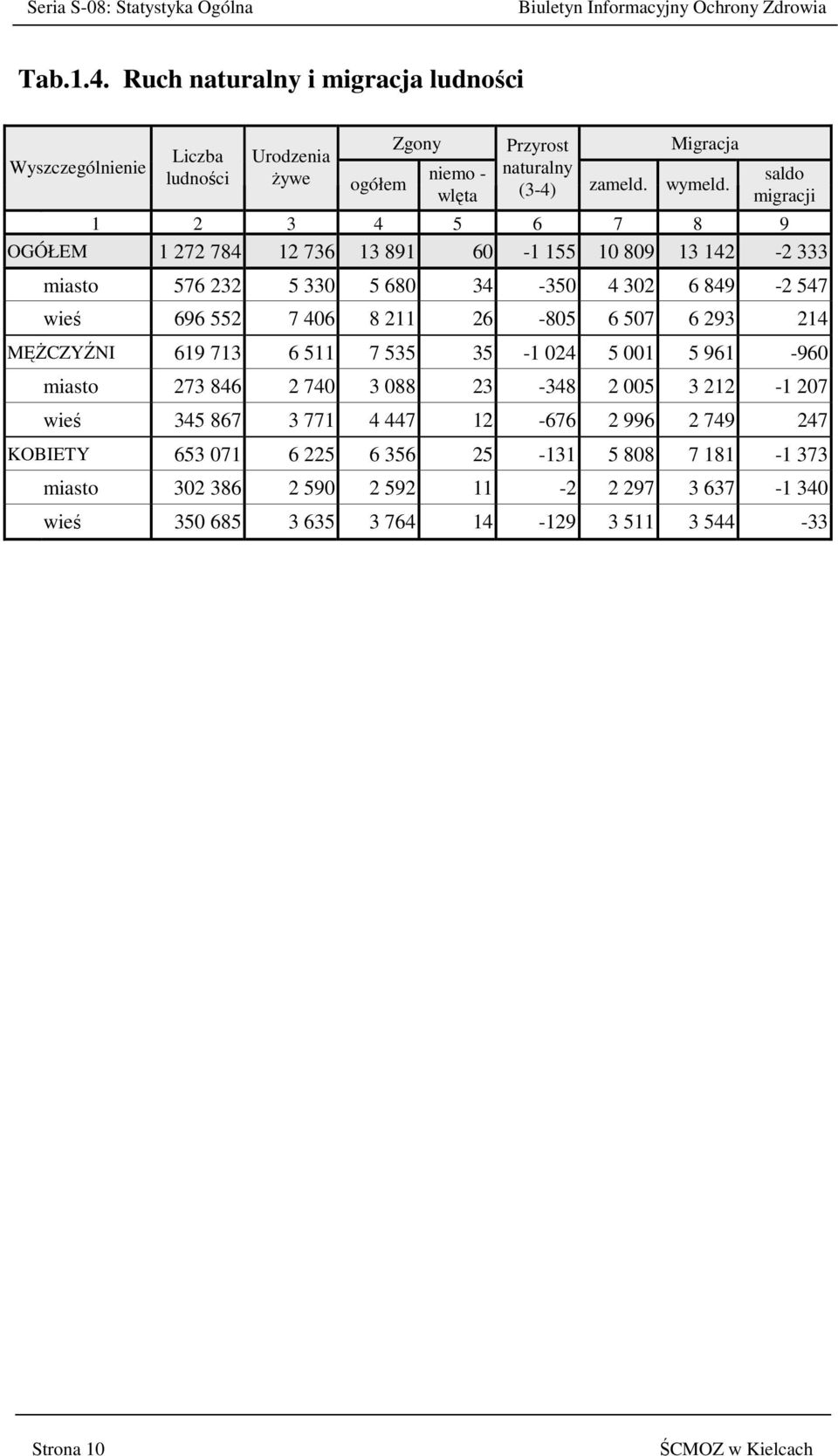 saldo migracji 1 2 3 4 5 6 7 8 9 OGÓŁEM 1 272 784 12 736 13 891 60-1 155 10 809 13 142-2 333 miasto 576 232 5 330 5 680 34-350 4 302 6 849-2 547 wieś 696 552 7 406 8 211 26-805 6 507 6
