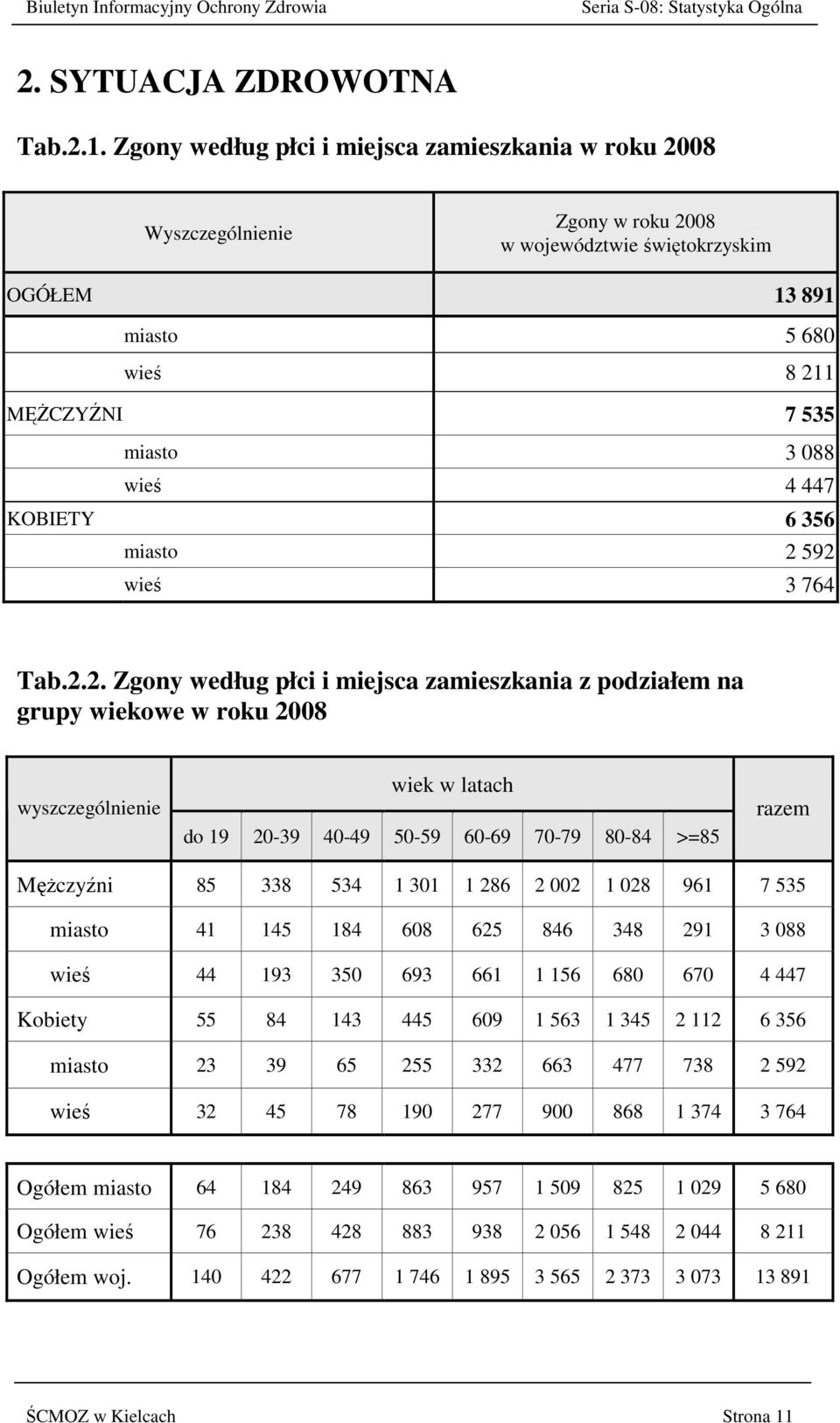 2 592 wieś 3 764 Tab.2.2. Zgony według płci i miejsca zamieszkania z podziałem na grupy wiekowe w roku 2008 wyszczególnienie wiek w latach do 19 20-39 40-49 50-59 60-69 70-79 80-84 >=85 razem