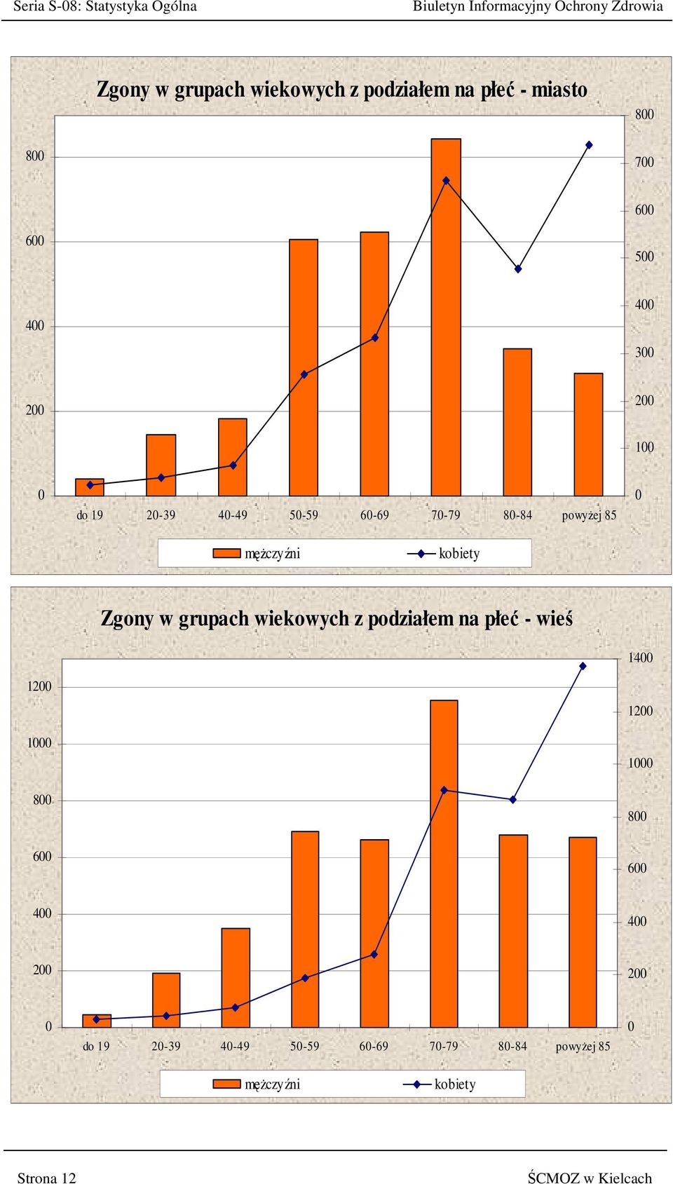 męŝczyźni kobiety Zgony w grupach wiekowych z podziałem na płeć - wieś 1400 1200 1000 800 1200 1000 800 600 600