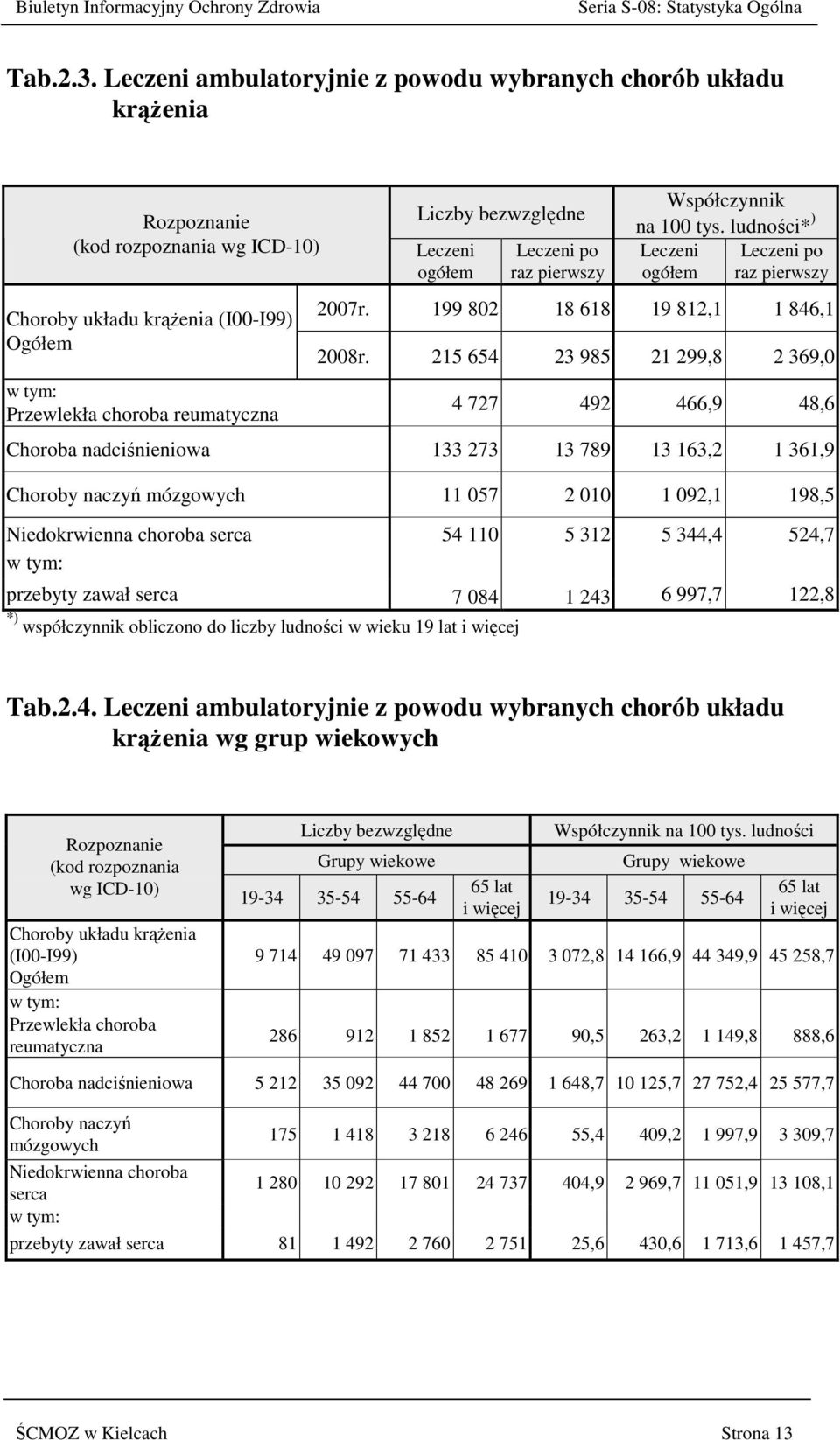 bezwzględne Leczeni ogółem Leczeni po raz pierwszy Współczynnik na 100 tys. ludności* ) Leczeni Leczeni po ogółem raz pierwszy 2007r. 199 802 18 618 19 812,1 1 846,1 2008r.