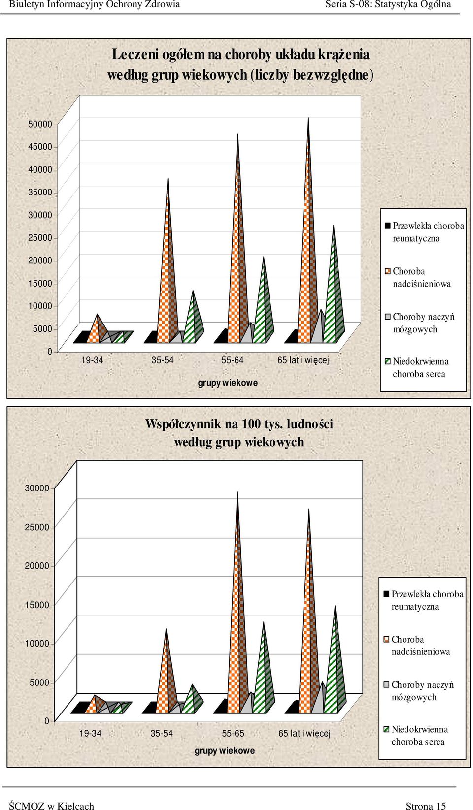 Choroby naczyń mózgowych Niedokrwienna choroba serca Współczynnik na 100 tys.