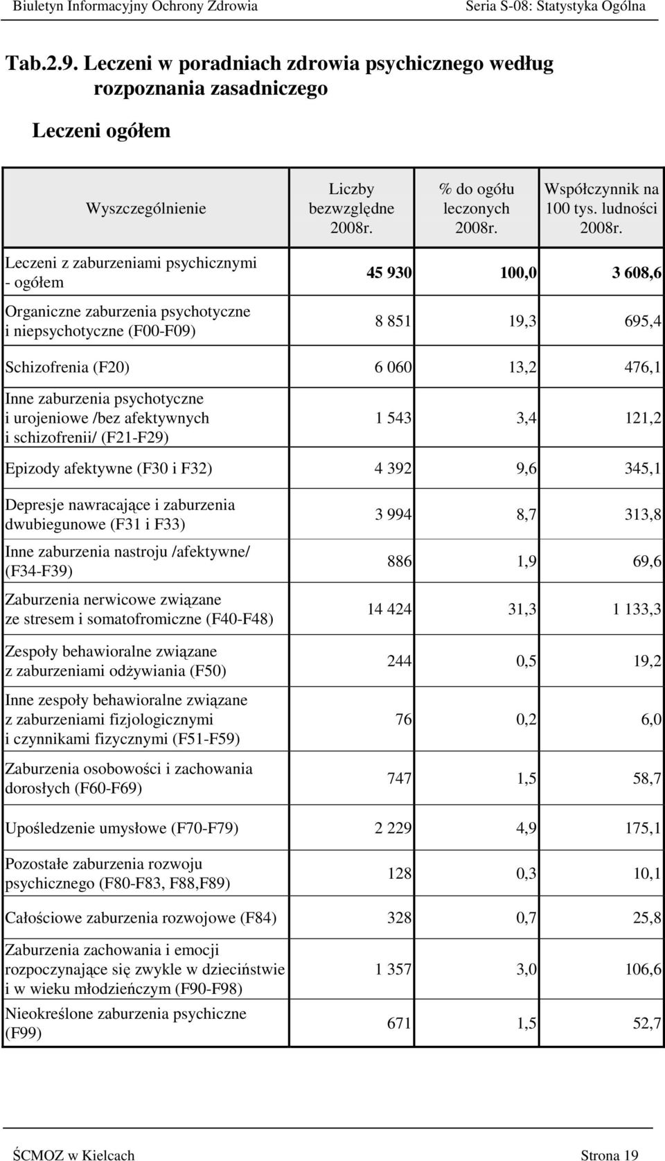 Leczeni z zaburzeniami psychicznymi - ogółem Organiczne zaburzenia psychotyczne i niepsychotyczne (F00-F09) 45 930 100,0 3 608,6 8 851 19,3 695,4 Schizofrenia (F20) 6 060 13,2 476,1 Inne zaburzenia