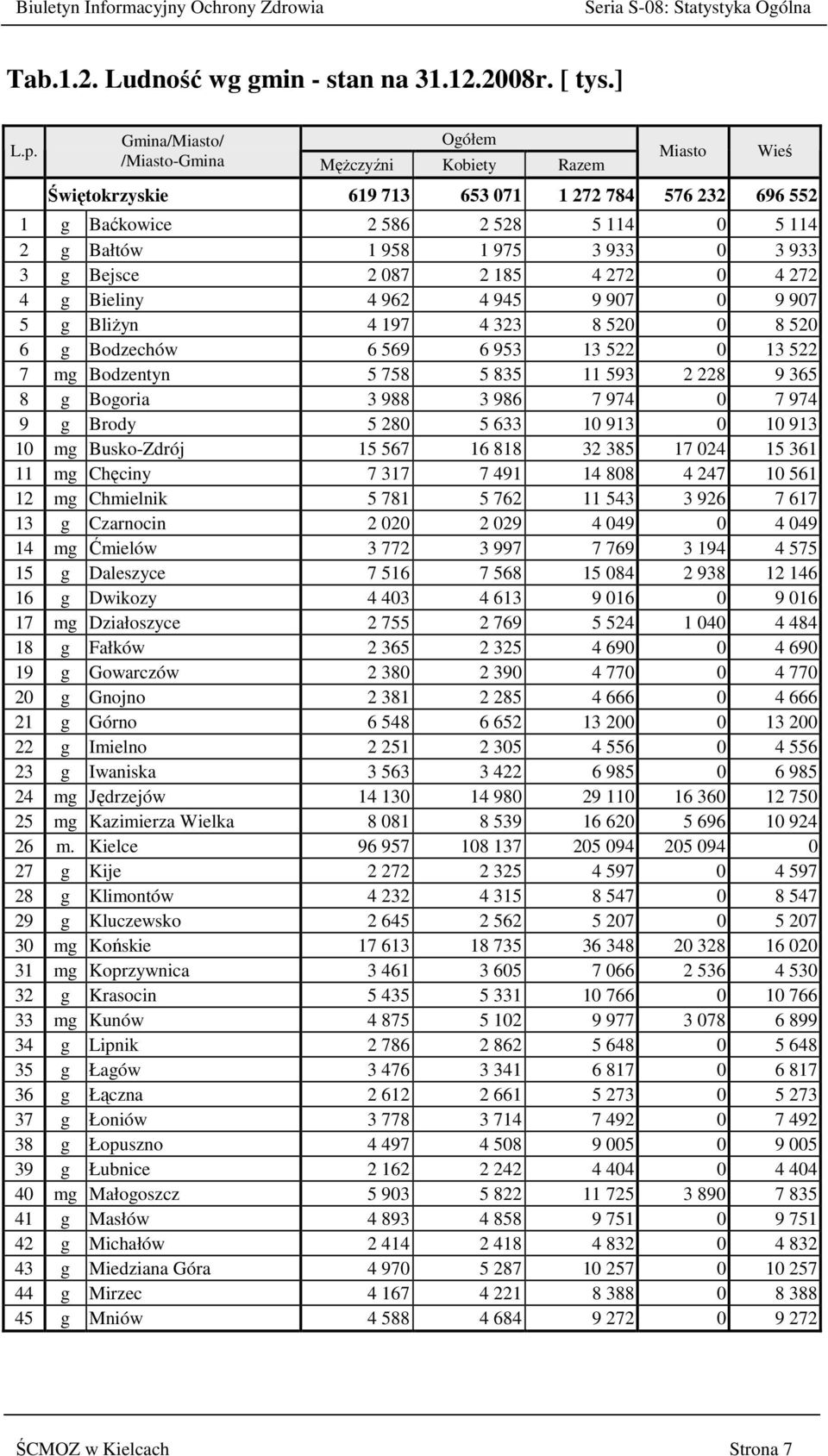 3 g Bejsce 2 087 2 185 4 272 0 4 272 4 g Bieliny 4 962 4 945 9 907 0 9 907 5 g BliŜyn 4 197 4 323 8 520 0 8 520 6 g Bodzechów 6 569 6 953 13 522 0 13 522 7 mg Bodzentyn 5 758 5 835 11 593 2 228 9 365